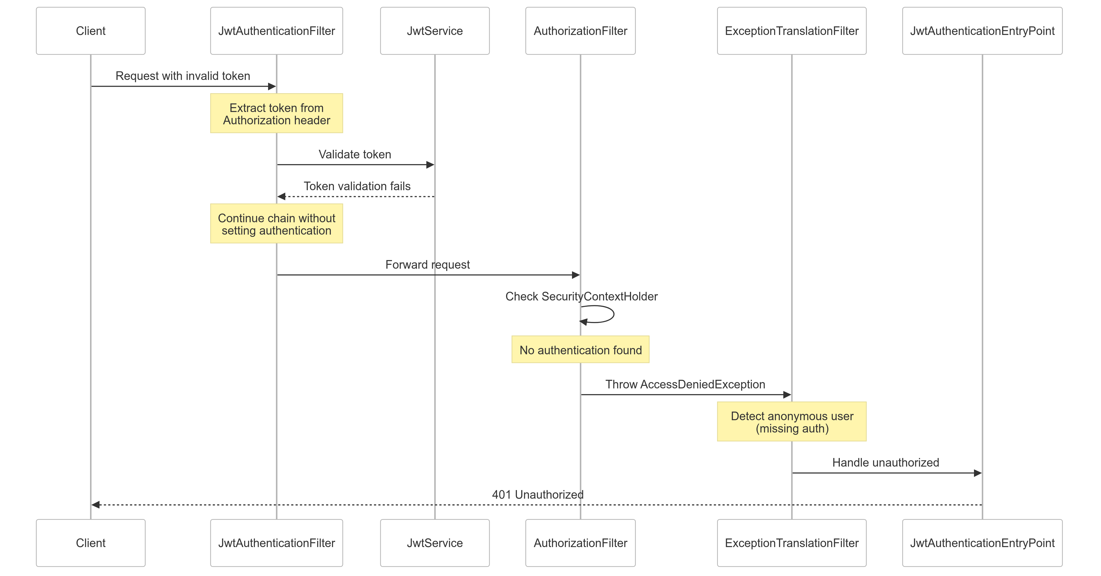 failed-authentication-flow