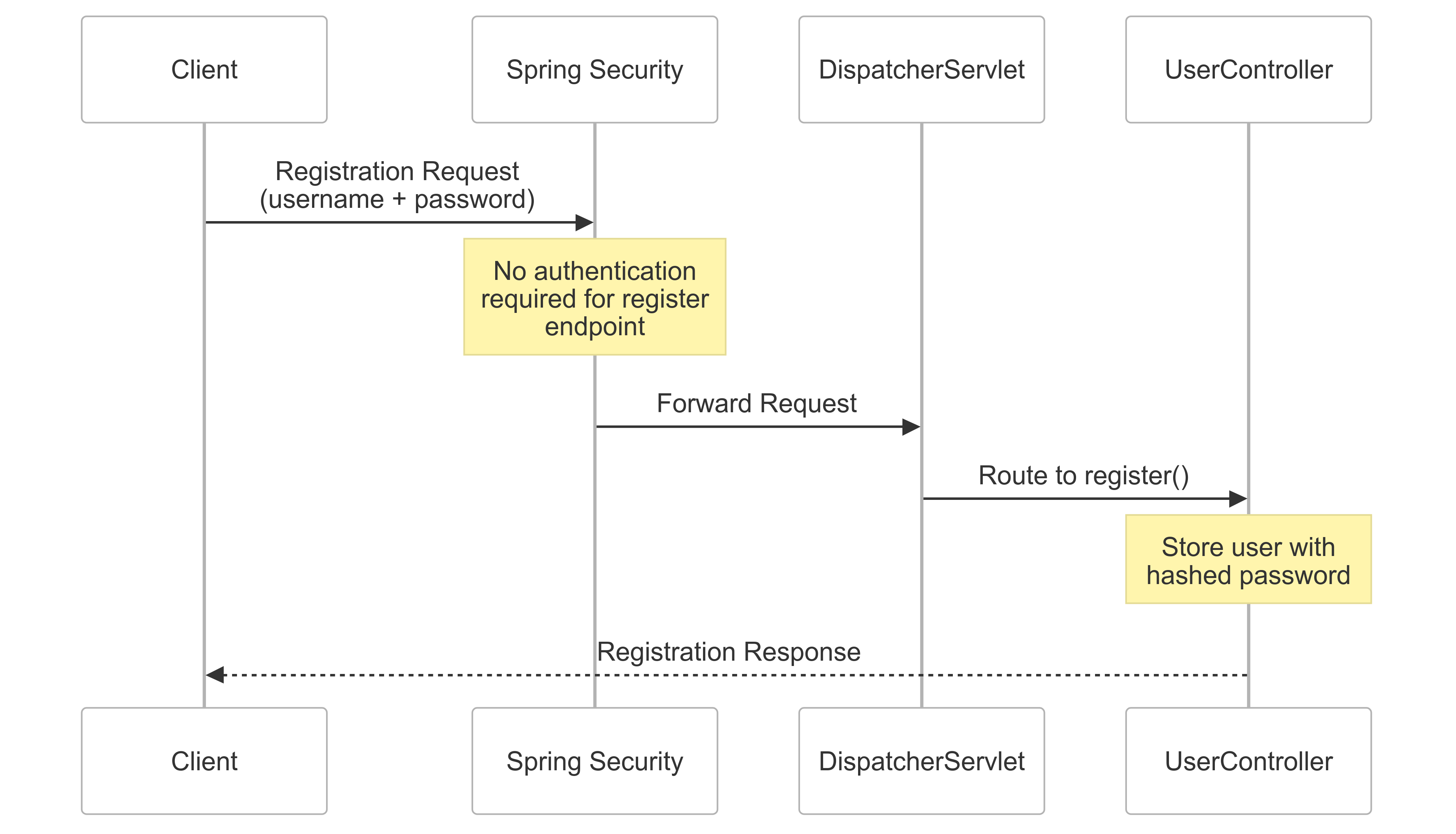 registration-flow