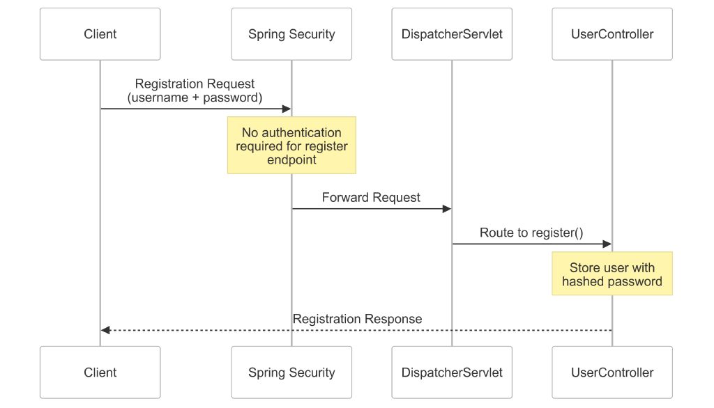 Understanding JWT Authentication: Spring Security's Architecture and Go ...