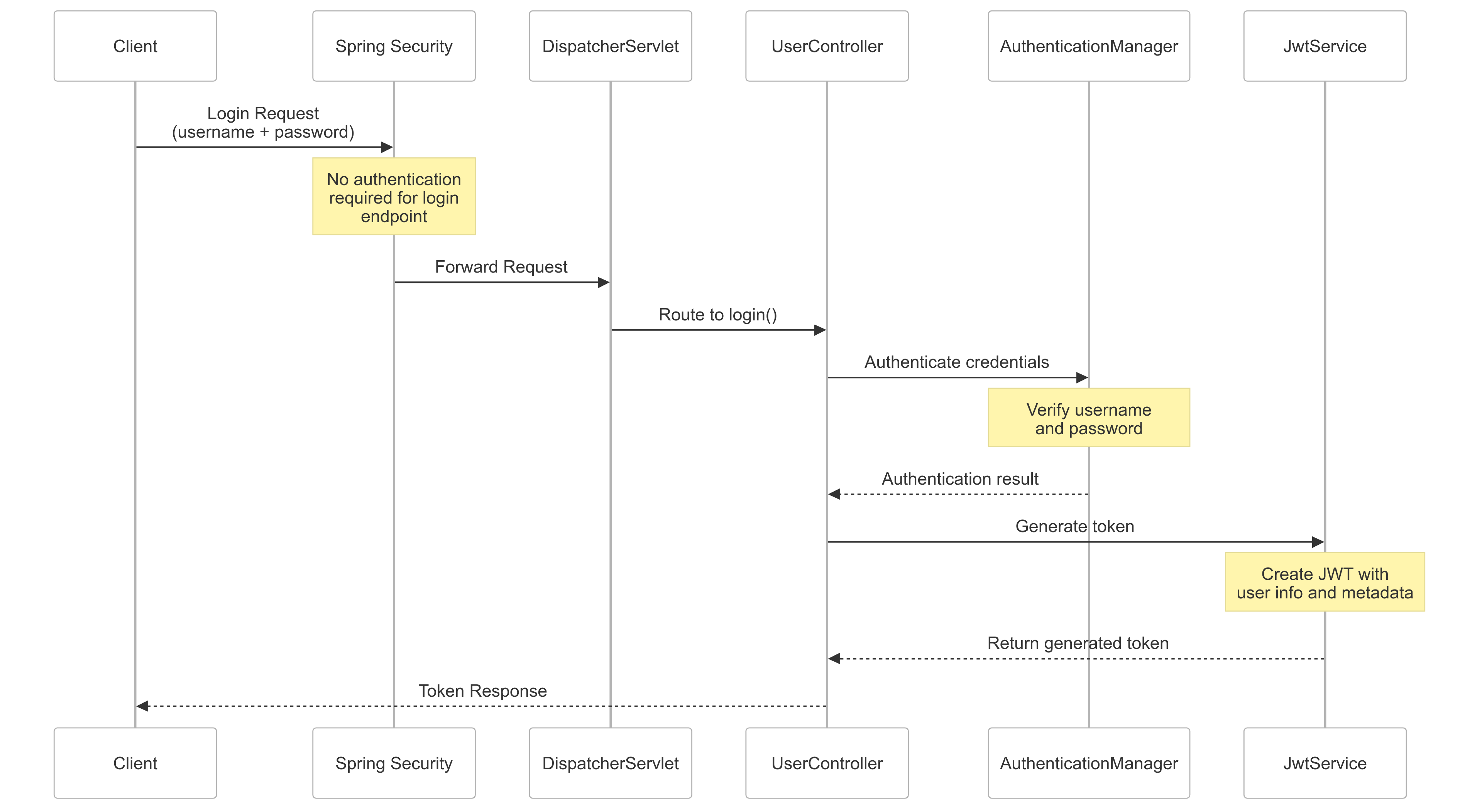 token-generation-flow